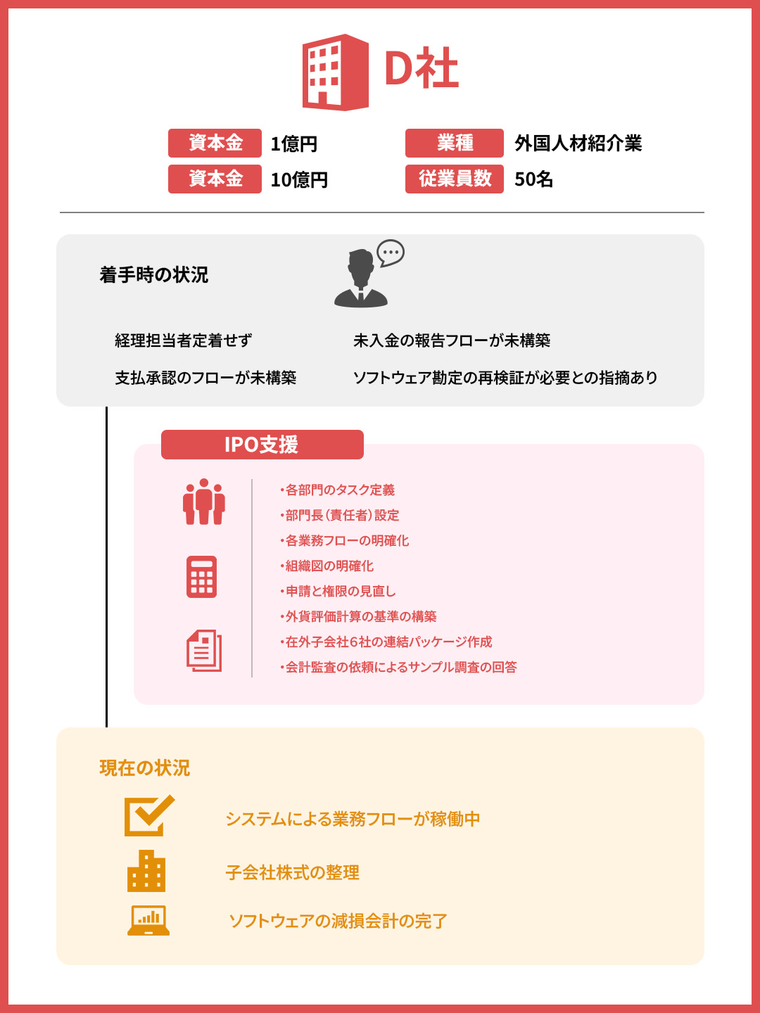 D社の図解_スマホ